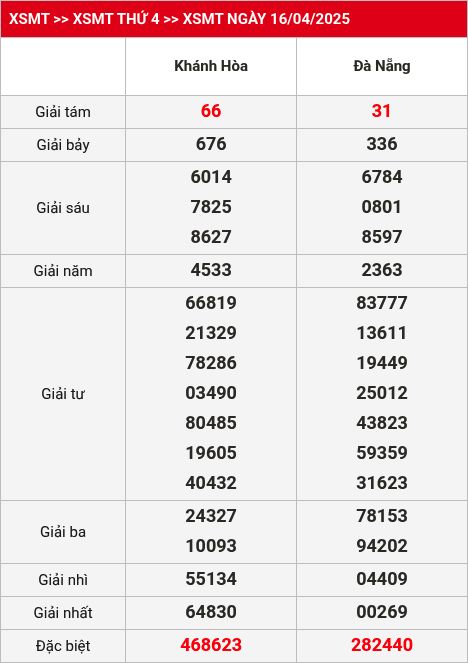 Soi Cầu XSMT ngày 23/04/2025
