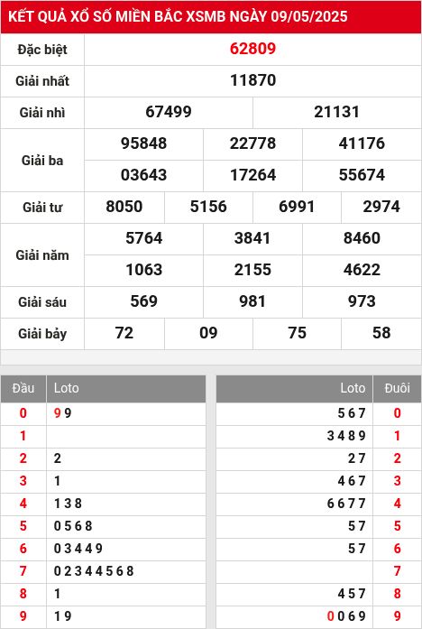 Soi cầu xsmb 10/5/2025